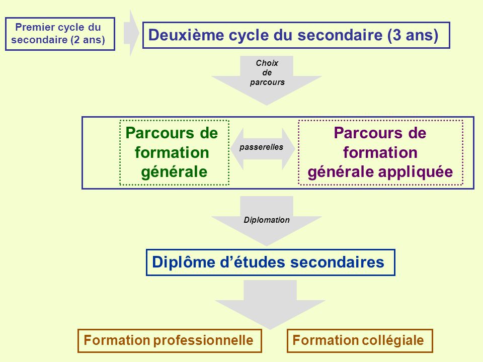 diplome universitaire 2er cycle